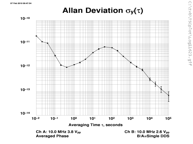 Allan Deviation Plot