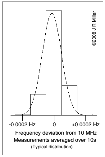 Freq. Deviation Distribution
