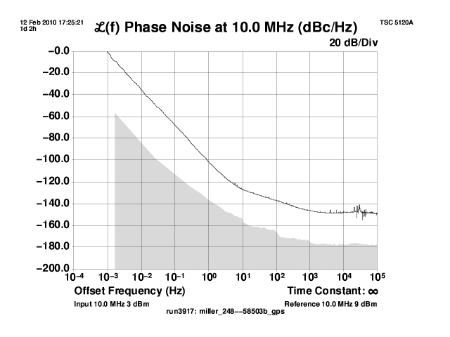 Phase Noise Plot